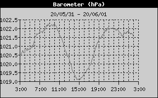 Barometer History