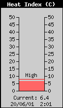 Current Heat Index