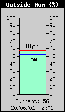 Current Outside Humidity
