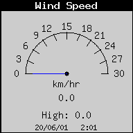 Current Wind Speed
